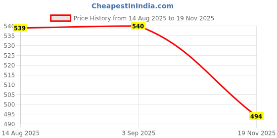 meesho.com Pretty External Microphones Price History Graph from 14 Aug 2025 to 19 Nov 2025