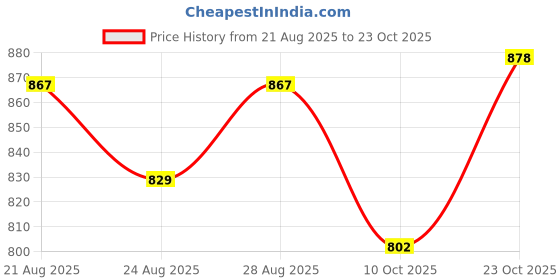 meesho.com Pretty Fabulous Men's Shirts Price History Graph from 21 Aug 2025 to 23 Oct 2025
