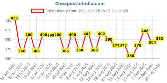 meesho.com Pretty Feminine Women Dresses Price History Graph from 22 Jun 2025 to 27 Oct 2025