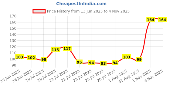 meesho.com Pretty Graceful Women Tops & Tunics Price History Graph from 13 Jun 2025 to 1 Nov 2025