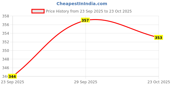 meesho.com Pretty Latest Kids Girls Casual Shoes Price History Graph from 23 Sep 2025 to 23 Oct 2025