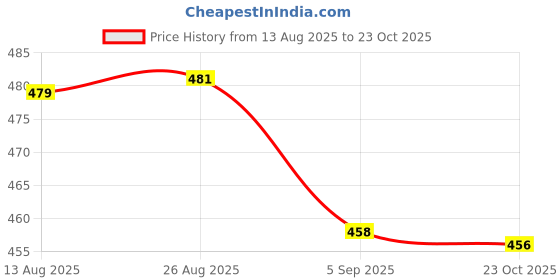 meesho.com Pretty Latest Women Jeans Price History Graph from 13 Aug 2025 to 23 Oct 2025