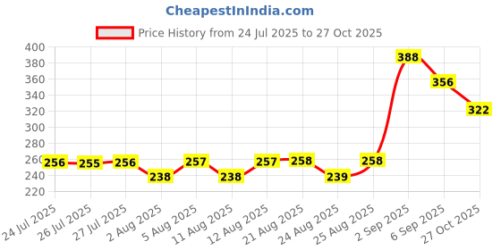 meesho.com Pretty Modern Women Dresses Price History Graph from 24 Jul 2025 to 27 Oct 2025