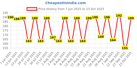 meesho.com Pretty Motorcycle Seat Covers Price History Graph from 7 Jun 2025 to 23 Oct 2025