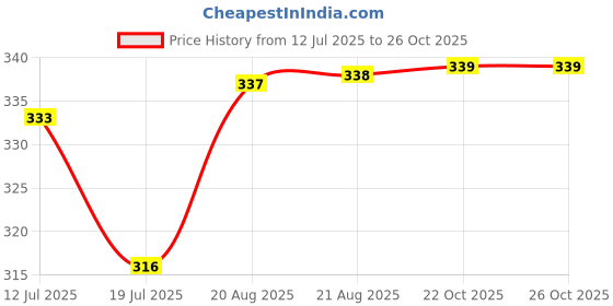 meesho.com Pretty Motorcycle Seat Covers Price History Graph from 12 Jul 2025 to 26 Oct 2025