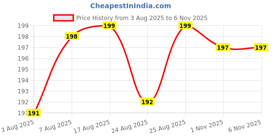 meesho.com Pretty Partywear Women Tops & Tunics Price History Graph from 3 Aug 2025 to 4 Nov 2025
