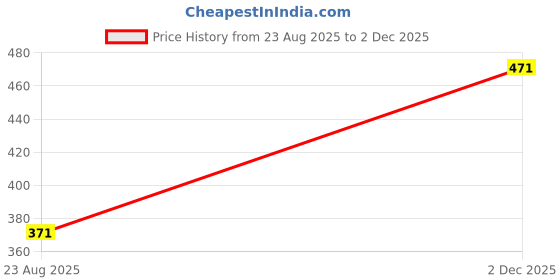 meesho.com Pretty Ravishing Men Sweaters Price History Graph from 23 Aug 2025 to 2 Dec 2025