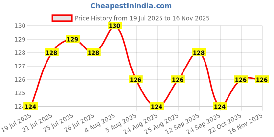 meesho.com Pretty Scissors, Clippers & Blades for Pets Price History Graph from 19 Jul 2025 to 15 Nov 2025
