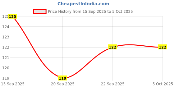 meesho.com Proffesional Absolute Concealer Price History Graph from 15 Sep 2025 to 4 Oct 2025