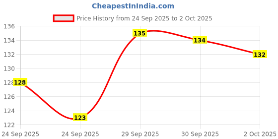 meesho.com Proffesional Attractive Lip Gloss Price History Graph from 24 Sep 2025 to 2 Oct 2025