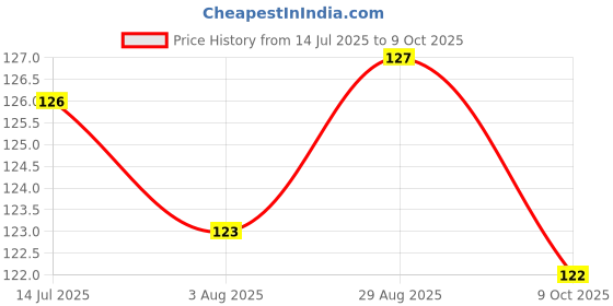 meesho.com Proffesional Collection Eyeliners Price History Graph from 14 Jul 2025 to 9 Oct 2025