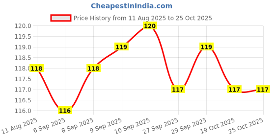 meesho.com Proffesional Collection Lipsticks Price History Graph from 11 Aug 2025 to 25 Oct 2025