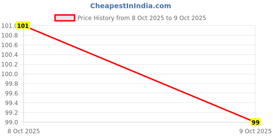 meesho.com Proffesional Infinite Eyeliners Price History Graph from 8 Oct 2025 to 9 Oct 2025