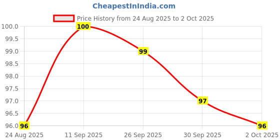 meesho.com Proffesional Intense Lipsticks Price History Graph from 24 Aug 2025 to 2 Oct 2025
