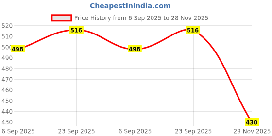 meesho.com Proffesional Proctective Beard Oil & Wax Price History Graph from 6 Sep 2025 to 28 Nov 2025