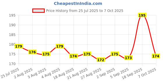 meesho.com Proffesional Rich Look Lipsticks Price History Graph from 25 Jul 2025 to 7 Oct 2025