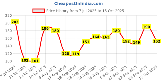 meesho.com Proffesional Sparkling Kajal Price History Graph from 7 Jul 2025 to 15 Oct 2025