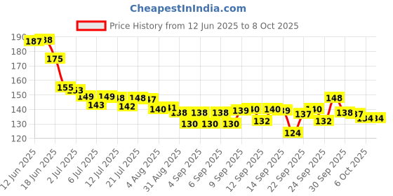 meesho.com Proffesional Ultra Hand & Foot Masks Price History Graph from 12 Jun 2025 to 8 Oct 2025