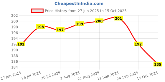 meesho.com PU File folder with 20 leefs for A4/FS Price History Graph from 27 Jun 2025 to 15 Oct 2025