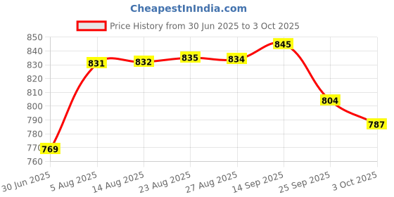 meesho.com RapidBox Casual Shoes For Men Price History Graph from 30 Jun 2025 to 3 Oct 2025
