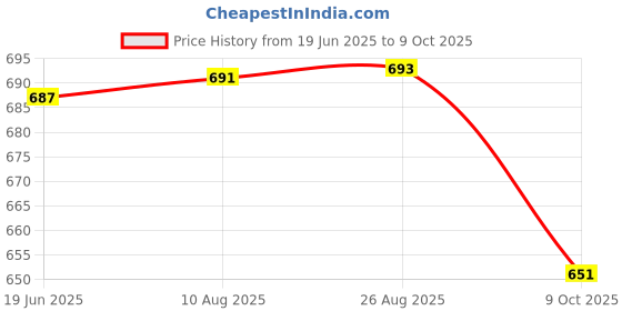 meesho.com Ravishing Alluring Curtains & Sheers Price History Graph from 19 Jun 2025 to 9 Oct 2025