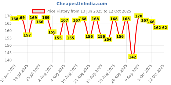 meesho.com Ravishing Alluring Hand Towels Price History Graph from 13 Jun 2025 to 11 Oct 2025