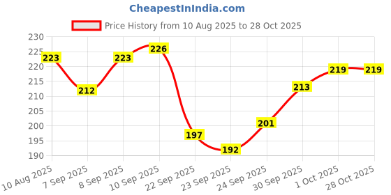 meesho.com Ravishing Alluring Women Slingbags Price History Graph from 10 Aug 2025 to 28 Oct 2025