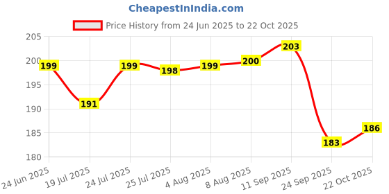 meesho.com Ravishing Attractive Women Backpacks Price History Graph from 24 Jun 2025 to 22 Oct 2025