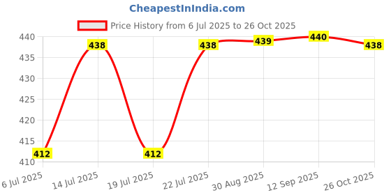 meesho.com Ravishing Attractive Women Dupattas Price History Graph from 6 Jul 2025 to 26 Oct 2025