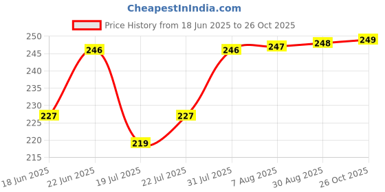 meesho.com Ravishing Attractive Women Dupattas Price History Graph from 18 Jun 2025 to 26 Oct 2025