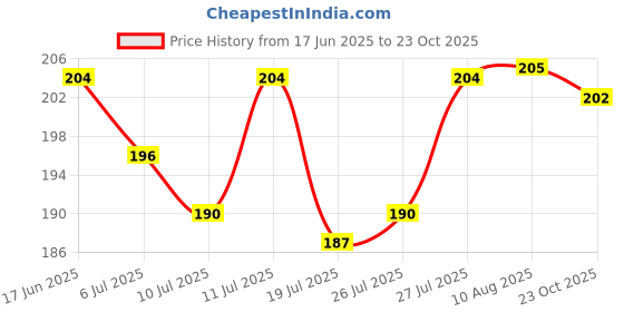 meesho.com Ravishing Baby Blanket Price History Graph from 17 Jun 2025 to 23 Oct 2025