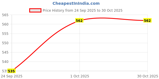 meesho.com Ravishing Baby Blanket Price History Graph from 24 Sep 2025 to 30 Oct 2025