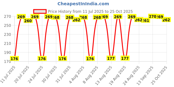 meesho.com Ravishing Bedsheets Price History Graph from 11 Jul 2025 to 25 Oct 2025