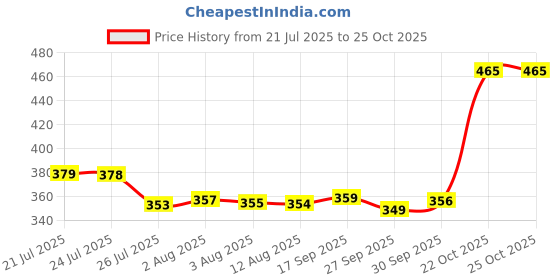 meesho.com Ravishing Bedsheets Price History Graph from 21 Jul 2025 to 22 Oct 2025
