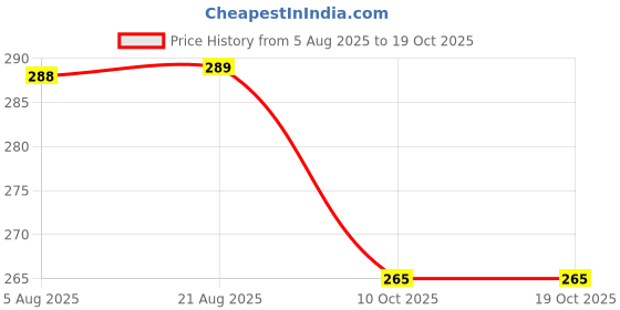 meesho.com Ravishing Bedsheets Price History Graph from 5 Aug 2025 to 18 Oct 2025