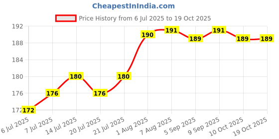 meesho.com Ravishing Clocks Price History Graph from 6 Jul 2025 to 10 Oct 2025