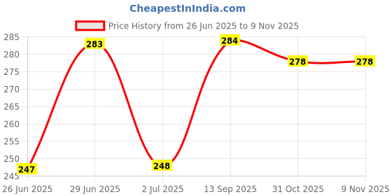 meesho.com Ravishing Curtains Price History Graph from 26 Jun 2025 to 6 Nov 2025