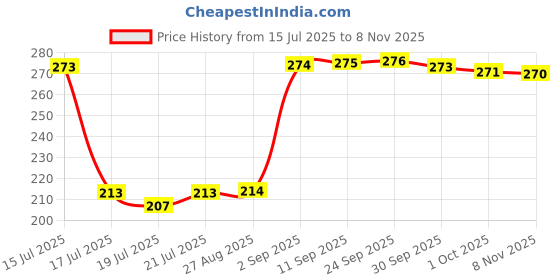 meesho.com Ravishing Curtains Price History Graph from 15 Jul 2025 to 8 Nov 2025