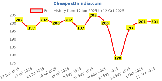 meesho.com Ravishing Fancy Floormats & Dhurries Price History Graph from 17 Jun 2025 to 12 Oct 2025