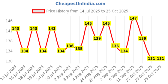 meesho.com Ravishing Fancy Women Dupattas Price History Graph from 14 Jul 2025 to 23 Oct 2025