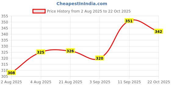 meesho.com Ravishing Glamarous Women Shorts Price History Graph from 2 Aug 2025 to 22 Oct 2025
