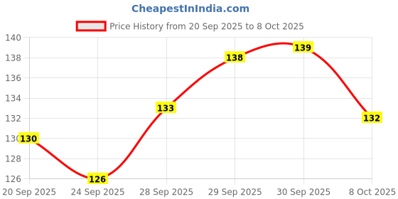 meesho.com Ravishing Seasonal Indoor String Lights Price History Graph from 20 Sep 2025 to 8 Oct 2025