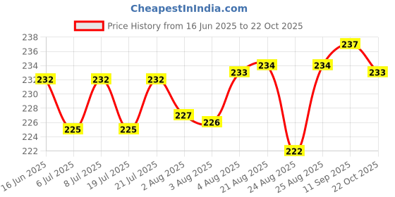 meesho.com Ravishing Trendy Women Dupattas Price History Graph from 16 Jun 2025 to 22 Oct 2025