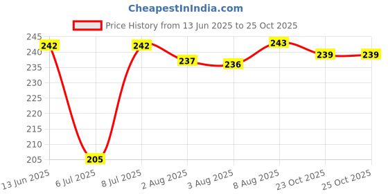 meesho.com Ravishing Trendy Women Dupattas Price History Graph from 13 Jun 2025 to 25 Oct 2025