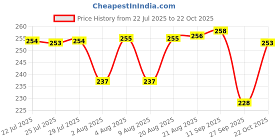 meesho.com Ravishing Unique Men Trousers Price History Graph from 22 Jul 2025 to 22 Oct 2025