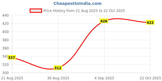meesho.com Ravishing Unique Men Trousers Price History Graph from 21 Aug 2025 to 22 Oct 2025