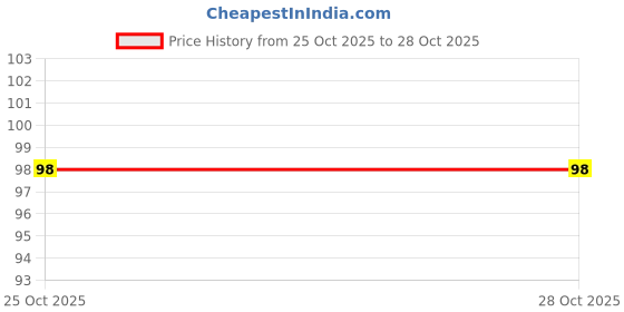 meesho.com Ravishing Versatile Hand Towels Price History Graph from 25 Oct 2025 to 26 Oct 2025