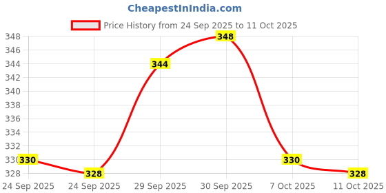 meesho.com Ravishing Versatile Pillows Price History Graph from 24 Sep 2025 to 11 Oct 2025