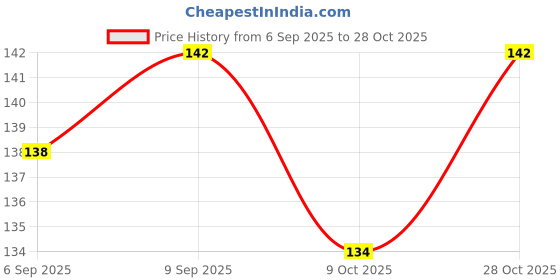 meesho.com Ravishing Wallpapers Price History Graph from 6 Sep 2025 to 28 Oct 2025
