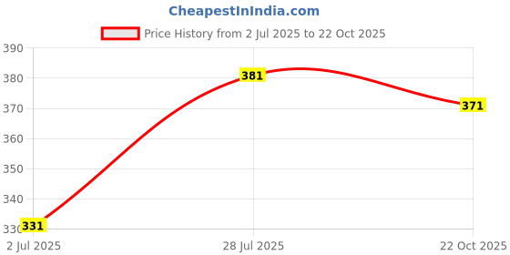 meesho.com Ravishing Women Boots Price History Graph from 2 Jul 2025 to 22 Oct 2025